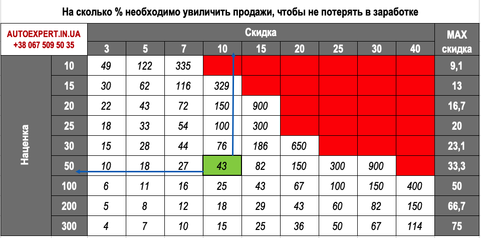 Сколько нужно продать. График предоставления скидок. Таблица сколько нужно продать чтобы компенсировать скидку. Потеря маржинальности при предоставлении скидок.